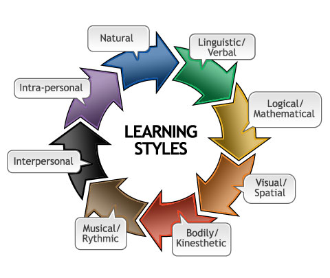 intrapersonal learning style strategies