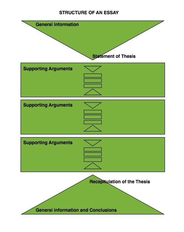 Writing a thesis paragraph