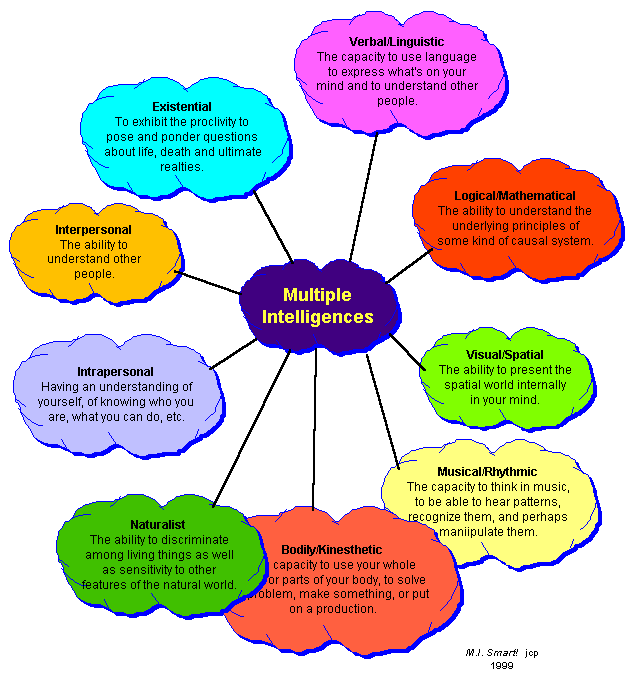 Gardiner's Multiple Intelligence Theory