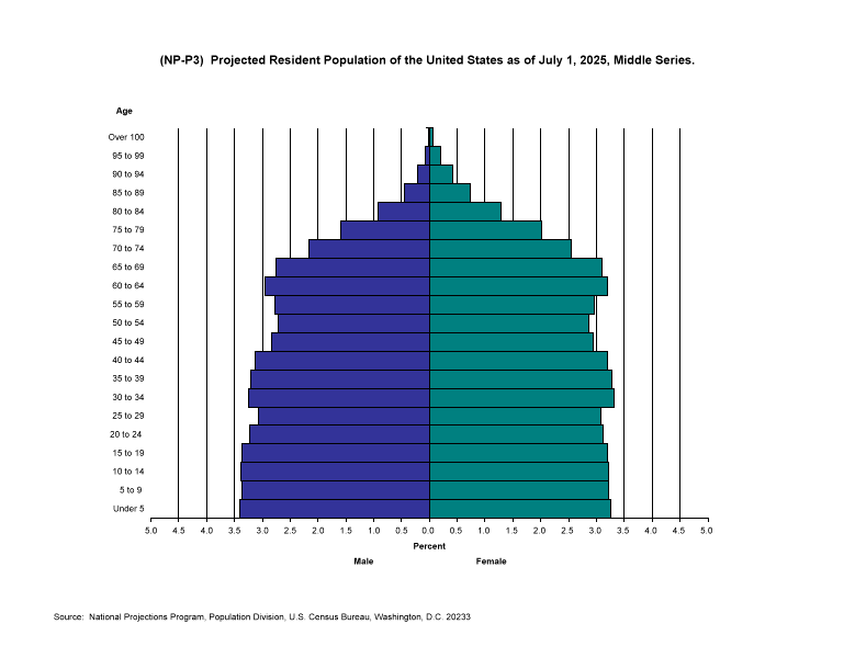 Census: Age 2025