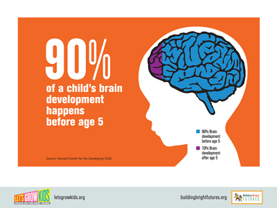 90% of brain is developed before age 5, only 10% is developed after age 5