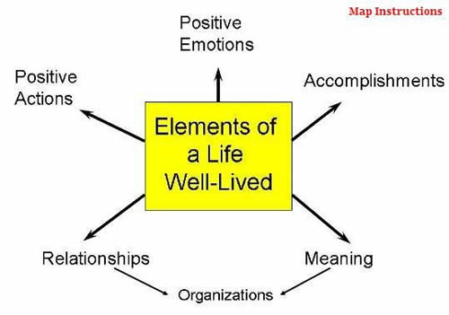 Elelents of a Life Well Lived: Positive emotions, positive actions, relationships, meaning, accomplishments