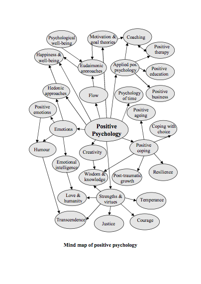 Positive Psychology Mind Map (all sorts of terms and concepts associated with Positive Psychology)