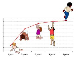 images of children along a line of a graph depicting changes in development