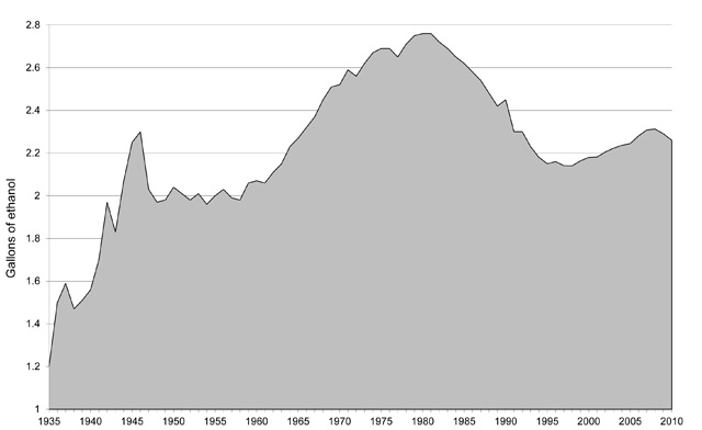 Graph of rate of consumption since the apeal of prohibition