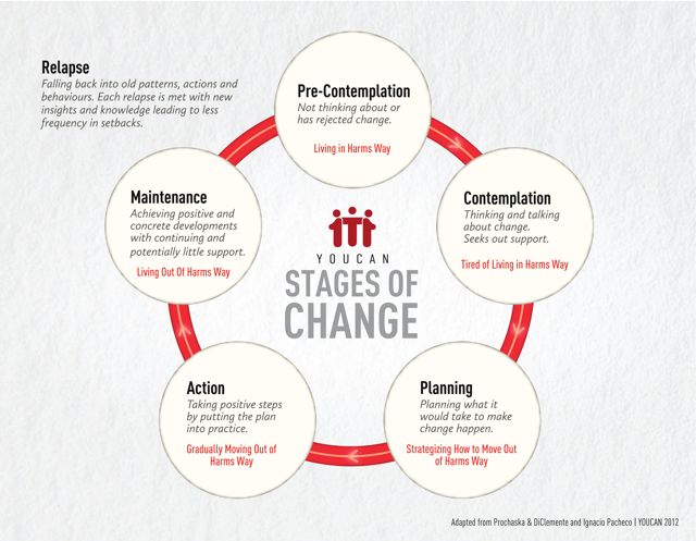 graphic depicting the 5 stages of change