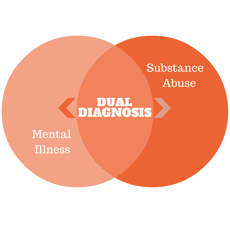 two circles intersected.  ONe is substance abuse the other is mental illness, the intersecton is dual diagnosis