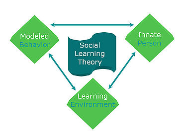 graphic of social learning theory.  includes modeled behavior, innate person traits, and learning environment.