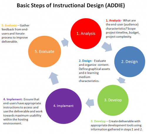 addie model