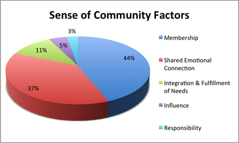 sense of community factors