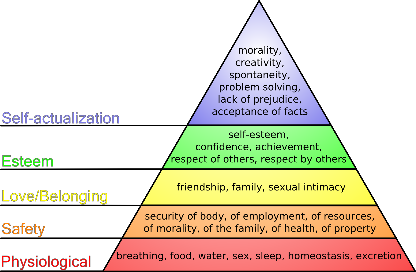 Maslow's Hierarchy of Needs